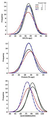 Association Mapping of Seed Quality Traits Under Varying Conditions of Nitrogen Application in Brassica juncea L. Czern & Coss